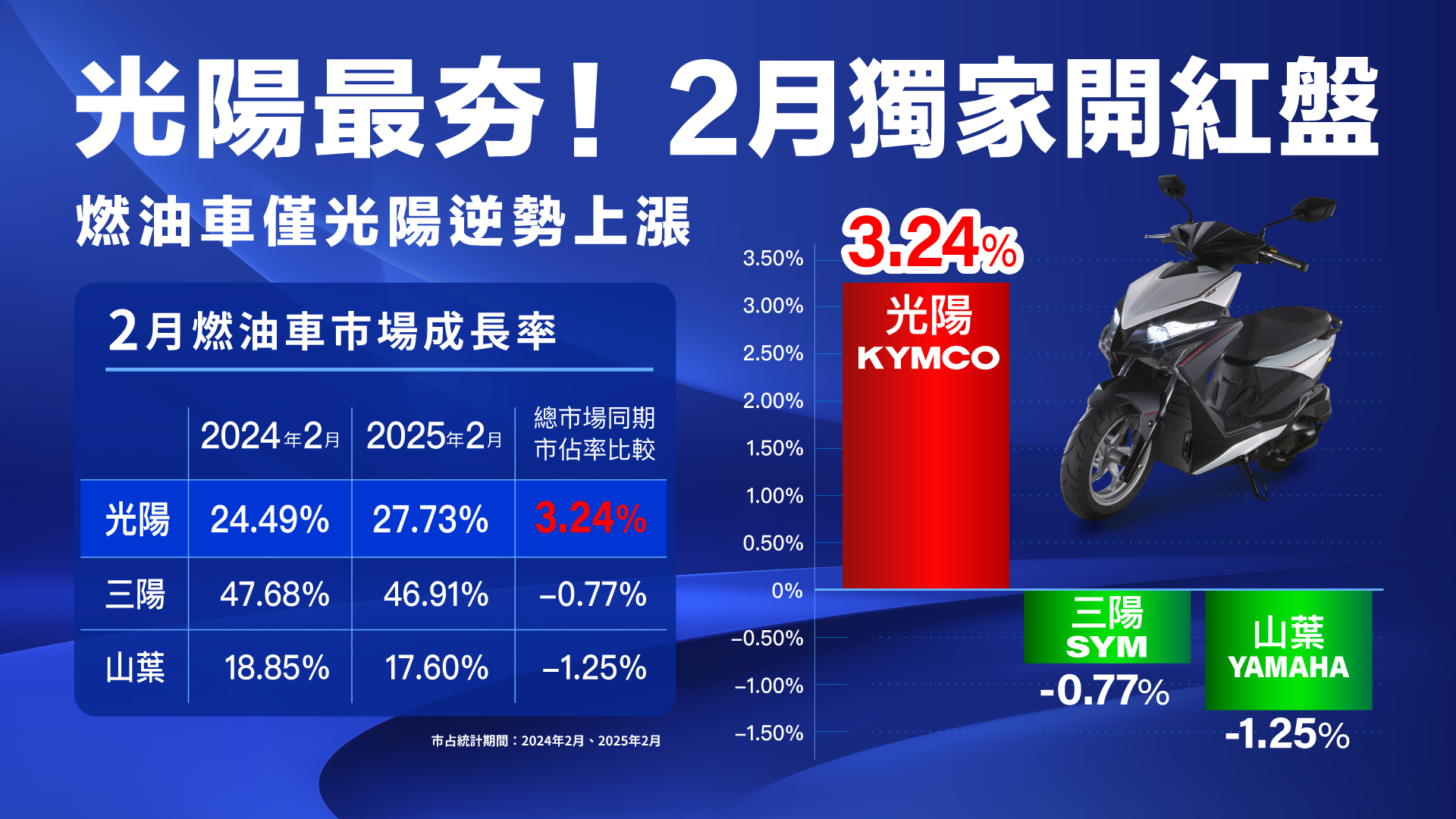 【浮浪新聞】眾人退我獨進,2月KYMCO銷售開紅盤,RTS R 165水冷街跑「一人武林」市占率助攻 – Car 浮浪